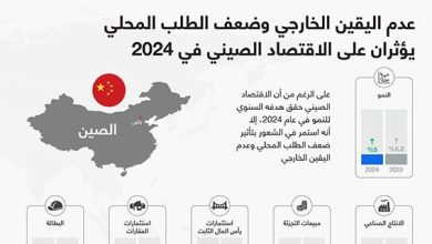 عدم اليقين الخارجي وضعف الطلب المحلي يؤثران على الاقتصاد الصيني في 2024