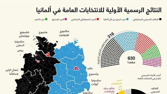 النتائج الرسمية الأولية للانتخابات العامة في ألمانيا