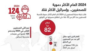 2024 العام الأكثر دموية للصحفيين.. وإسرائيل الأكثر قتلا