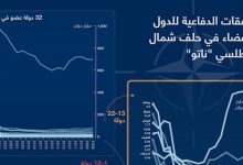 النفقات الدفاعية للدول الأعضاء في حلف شمال الأطلسي "ناتو"