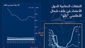 النفقات الدفاعية للدول الأعضاء في حلف شمال الأطلسي “ناتو”