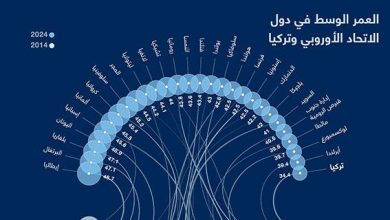 العمر الوسط في دول الاتحاد الأوروبي وتركيا