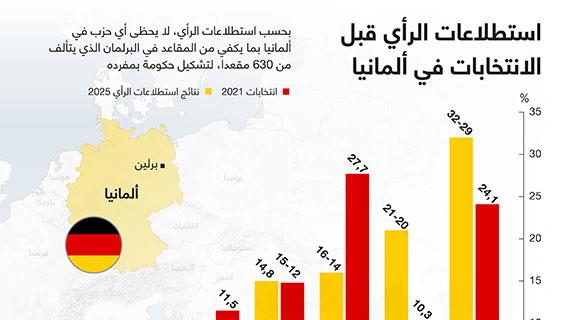 استطلاعات الرأي قبل الانتخابات في ألمانيا