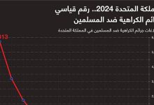 المملكة المتحدة 2024.. رقم قياسي لجرائم الكراهية ضد المسلمين