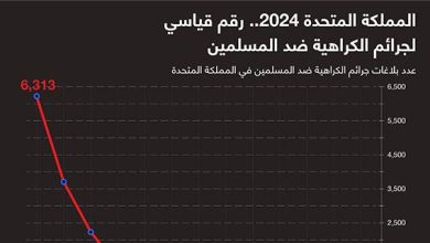 المملكة المتحدة 2024.. رقم قياسي لجرائم الكراهية ضد المسلمين