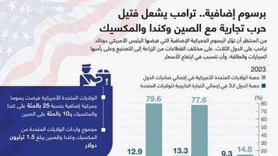 برسوم إضافية.. ترامب يشعل فتيل حرب تجارية مع الصين وكندا والمكسيك