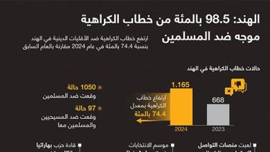 الهند: 98.5 بالمئة من خطاب الكراهية موجه ضد المسلمين