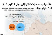 في 5 أعوام.. صادرات تركيا إلى دول الخليج تبلغ 126.7 مليار دولار