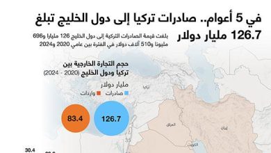 في 5 أعوام.. صادرات تركيا إلى دول الخليج تبلغ 126.7 مليار دولار