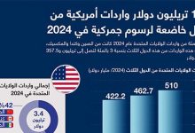 1.4 تريليون دولار واردات أمريكية من دول خاضعة لرسوم جمركية في 2024