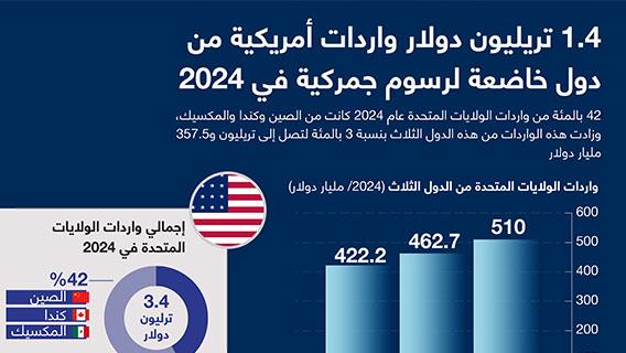 1.4 تريليون دولار واردات أمريكية من دول خاضعة لرسوم جمركية في 2024