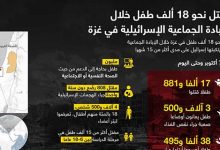 مقتل نحو 18 ألف طفل خلال الإبادة الجماعية الإسرائيلية في غزة