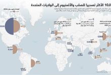 الدول الـ10 الأكثر تصديرا للصلب والألمنيوم إلى الولايات المتحدة