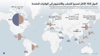 الدول الـ10 الأكثر تصديرا للصلب والألمنيوم إلى الولايات المتحدة