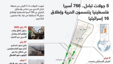 5 جولات تبادل.. 766 أسيرا فلسطينيا يتنسمون الحرية وإطلاق 16 إسرائيليا