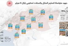 تركيا.. جهود متواصلة لتسليم المنازل والمحلات لمنكوبي زلزال 6 فبراير