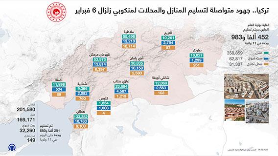 تركيا.. جهود متواصلة لتسليم المنازل والمحلات لمنكوبي زلزال 6 فبراير