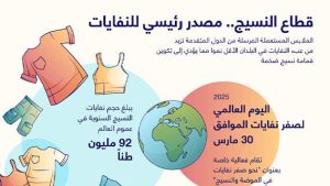 قطاع النسيج.. مصدر رئيسي للنفايات
