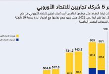 أكبر 5 شركاء تجاريين للاتحاد الأوروبي