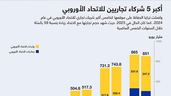 أكبر 5 شركاء تجاريين للاتحاد الأوروبي