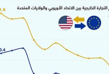 حجم التجارة الخارجية بين الاتحاد الأوروبي والولايات المتحدة