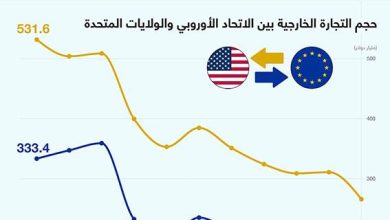 حجم التجارة الخارجية بين الاتحاد الأوروبي والولايات المتحدة