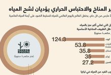 تغير المناخ والاحتباس الحراري يؤديان لشح المياه