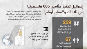 إسرائيل تحتجز جثامين 665 فلسطينيا في ثلاجات و”مقابر أرقام”