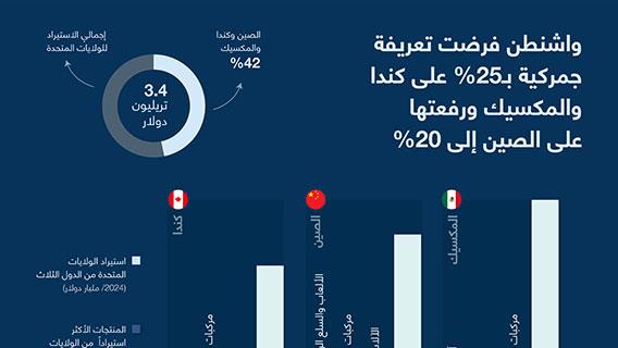 واشنطن فرضت تعريفة جمركية بـ25% على كندا والمكسيك ورفعتها على الصين إلى 20%