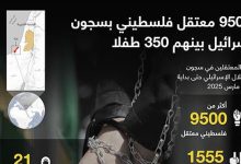 9500 معتقل فلسطيني بسجون إسرائيل بينهم 350 طفلا