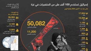 إسرائيل تستخدم 100 ألف طن من المتفجرات في غزة