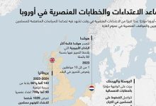 تصاعد الاعتداءات والخطابات العنصرية في أوروبا