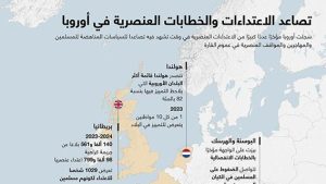 تصاعد الاعتداءات والخطابات العنصرية في أوروبا