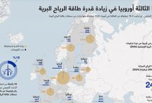 تركيا الثالثة أوروبيا في زيادة قدرة طاقة الرياح البرية