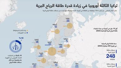 تركيا الثالثة أوروبيا في زيادة قدرة طاقة الرياح البرية