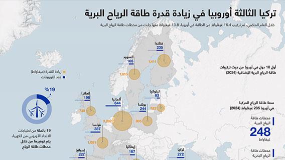 تركيا الثالثة أوروبيا في زيادة قدرة طاقة الرياح البرية