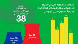 المفاعلات النووية التي تم الشروع في إنشائها خلال السنوات الـ5 الأخيرة جميعها تصميم صيني أو روسي