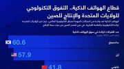 قطاع الهواتف الذكية.. التفوق التكنولوجي للولايات المتحدة والإنتاج للصين