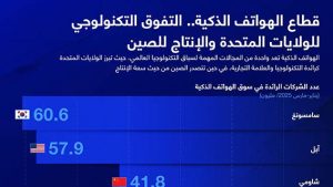 قطاع الهواتف الذكية.. التفوق التكنولوجي للولايات المتحدة والإنتاج للصين