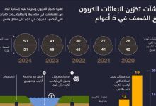 منشآت تخزين انبعاثات الكربون تبلغ الضعف في 5 أعوام