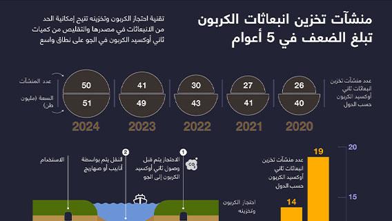 منشآت تخزين انبعاثات الكربون تبلغ الضعف في 5 أعوام
