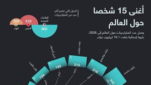 أغنى 15 شخصا حول العالم