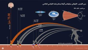 رمي القرص.. الليتواني ميكولاس أليكنا يحطم رقمه القياسي العالمي