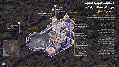 الانتخابات البابوية لتحديد رأس الكنيسة الكاثوليكية: المجمع المغلق