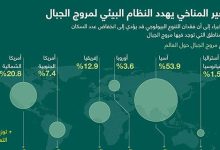 التغير المناخي يهدد النظام البيئي لمروج الجبال