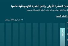 البلدان العشرة الأولى بإنتاج القدرة الكهرومائية عالميا