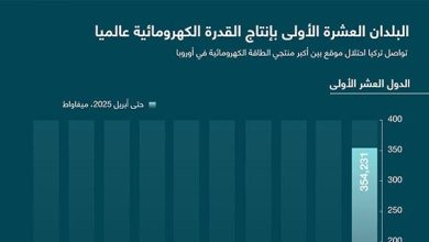 البلدان العشرة الأولى بإنتاج القدرة الكهرومائية عالميا